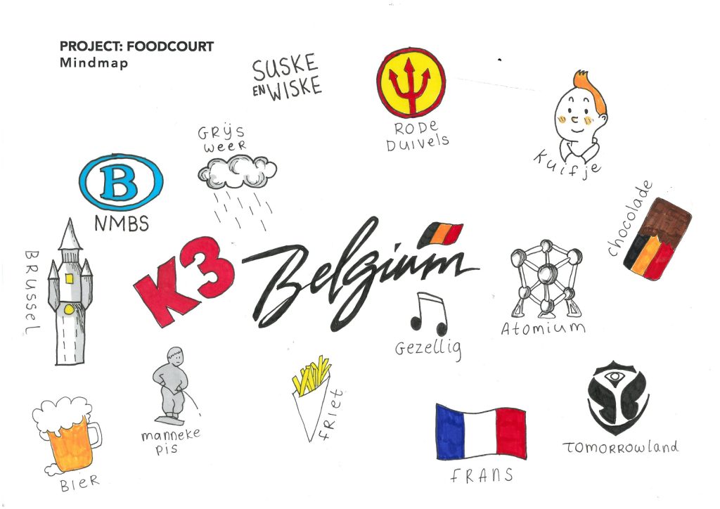 mindmap belgie